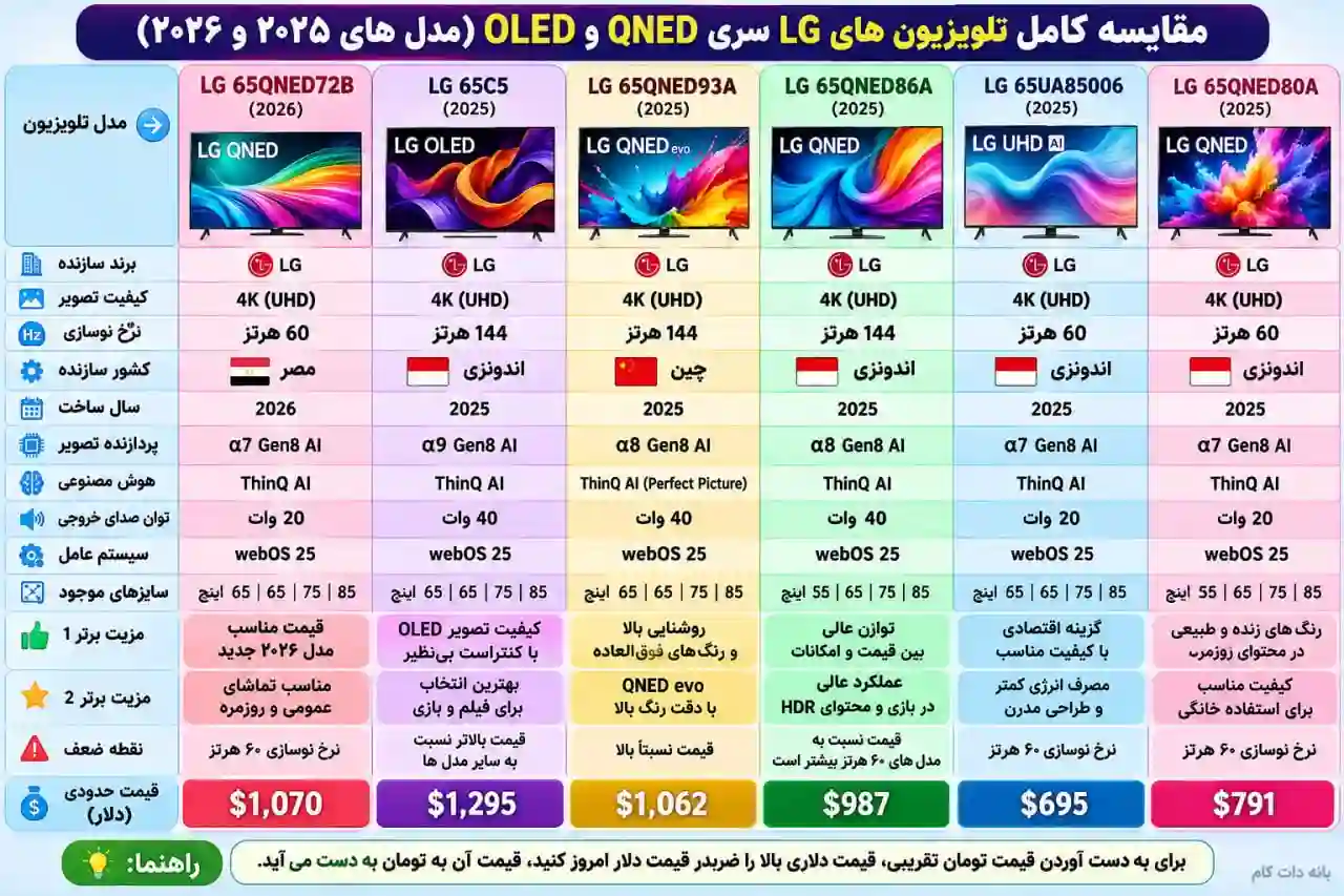 عکس مقایسه تلویزیون ال جی 65C5