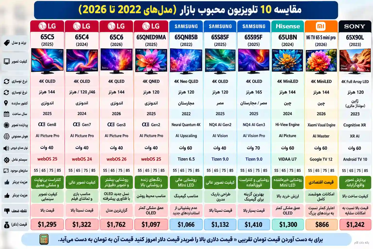 قیمت تلویزیون ال جی 65C5