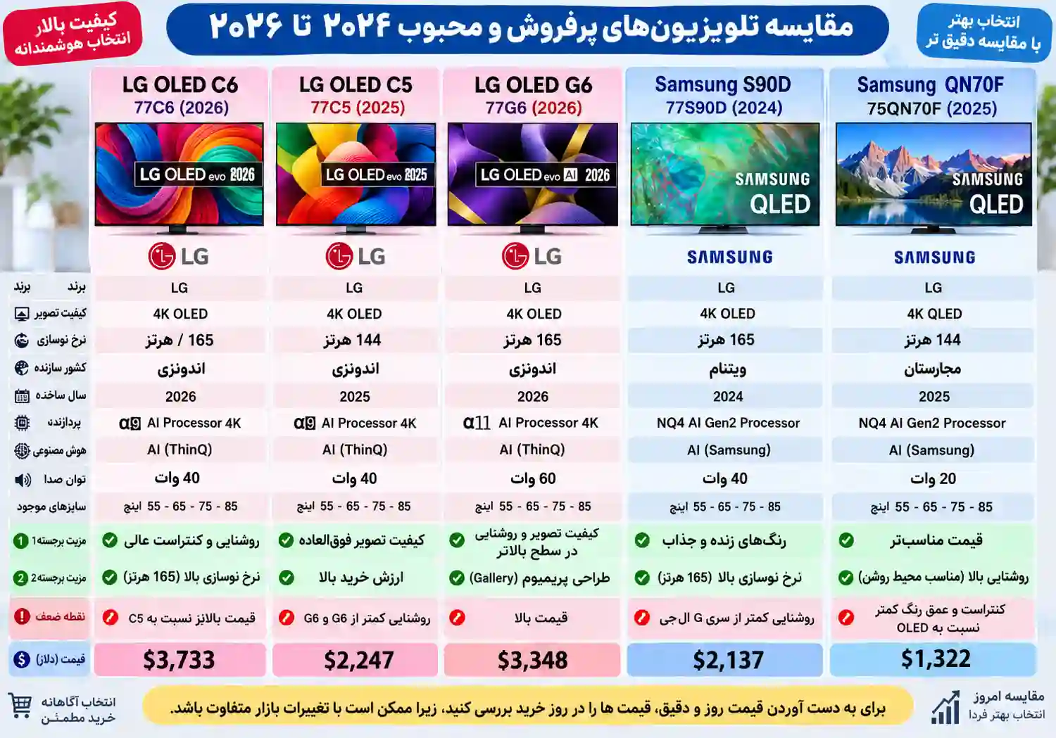 مقایسه تلویزیون ال جی 77C6