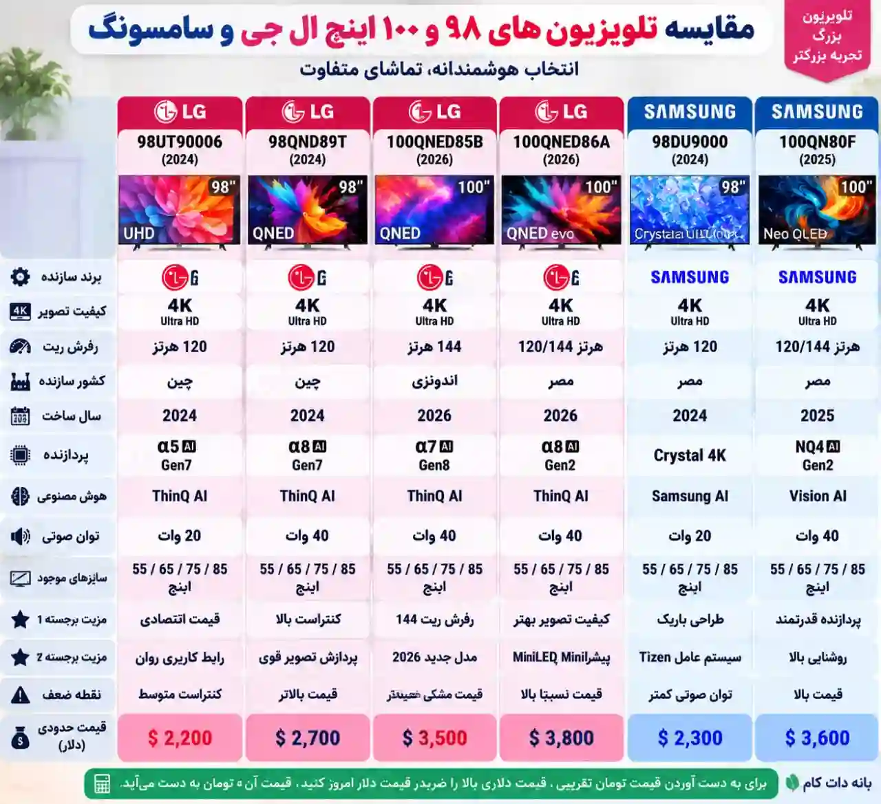 مقایسه تلویزیون سامسونگ 100QN80F