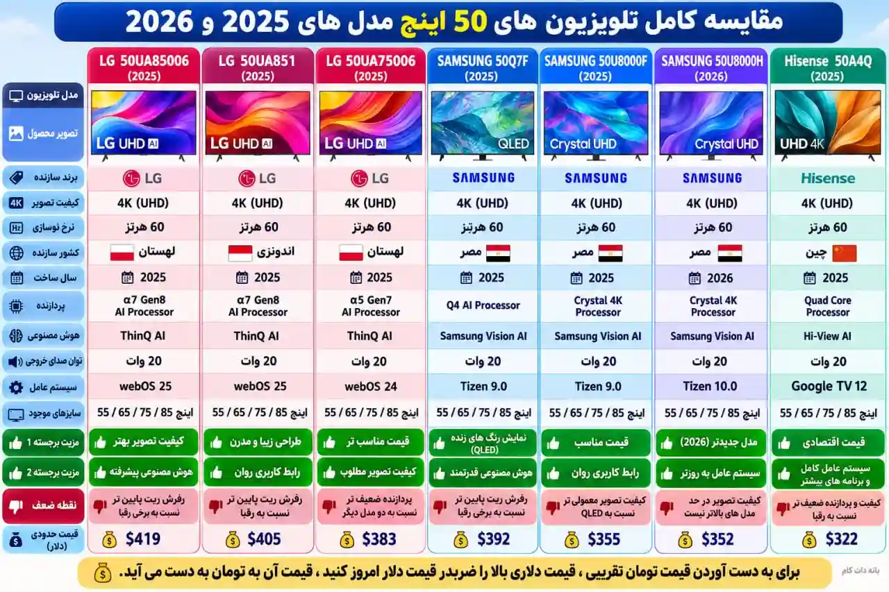 مقایسه تلویزیون سامسونگ 50U8000F