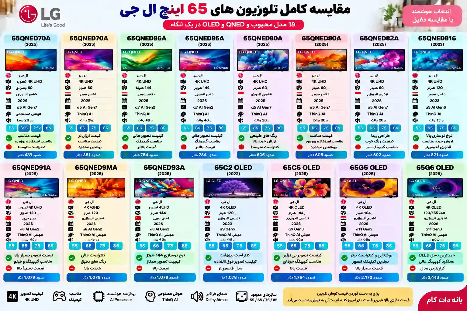 مقایسه تلویزیون ال جی 65QNED91A