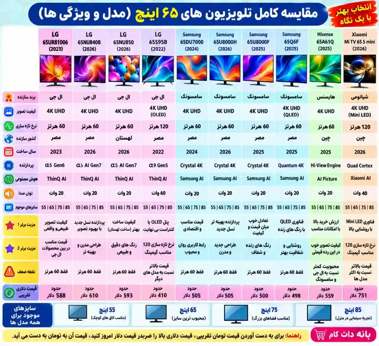 مقایسه تلویزیون سامسونگ 65DU7000