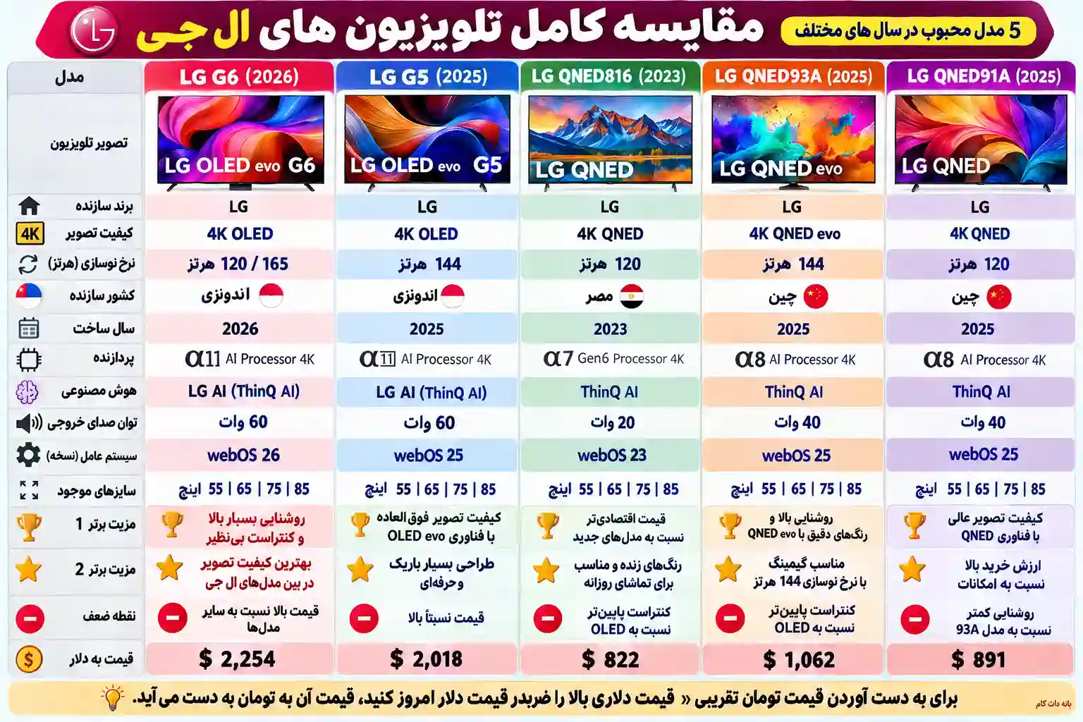 مقایسه تلویزیون ال جی 65G6 اولد
