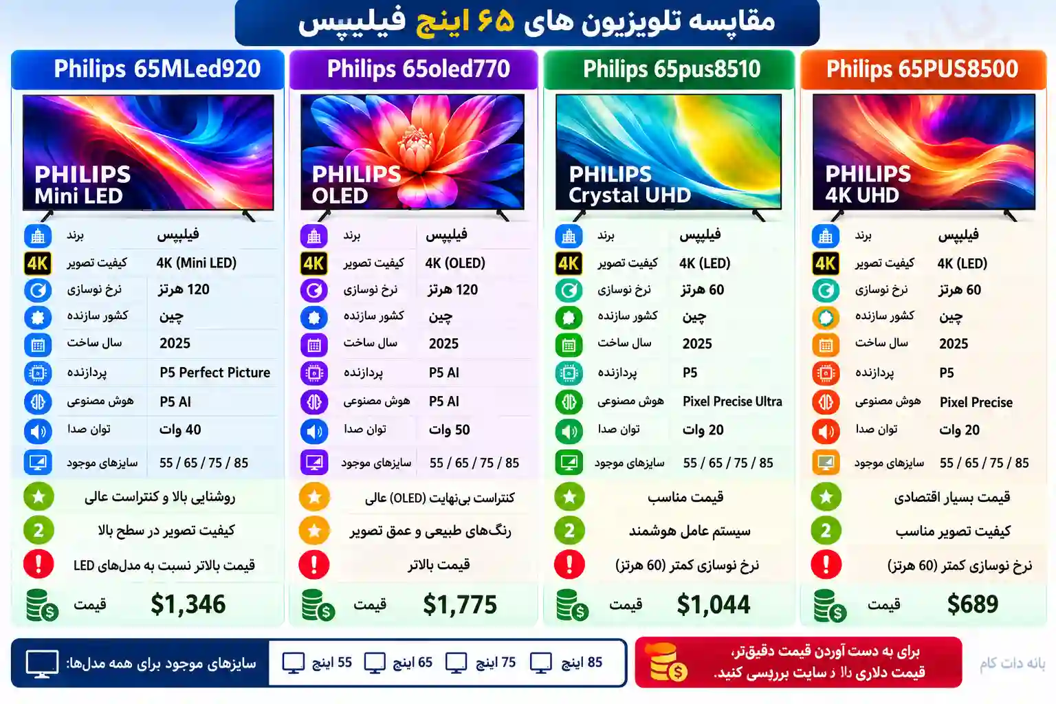 مقایسه تلویزیون فیلیپس 65MLED920