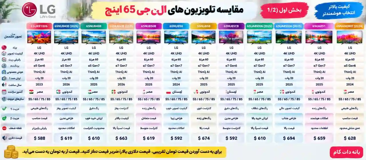 مقایسه تلویزیون ال جی 65NU850B