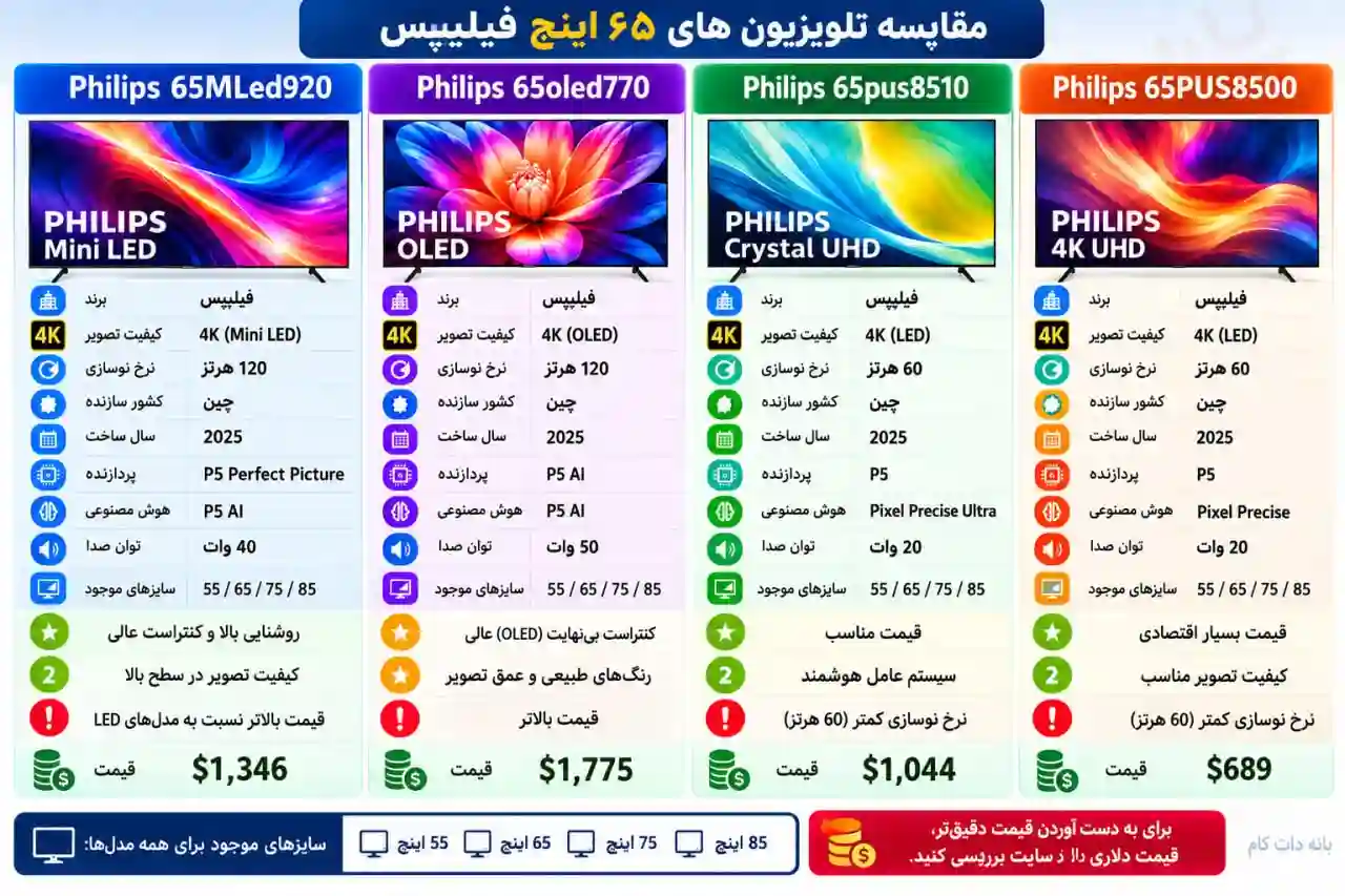 مقایسه تلویزیون فیلیپس 65PUS8510