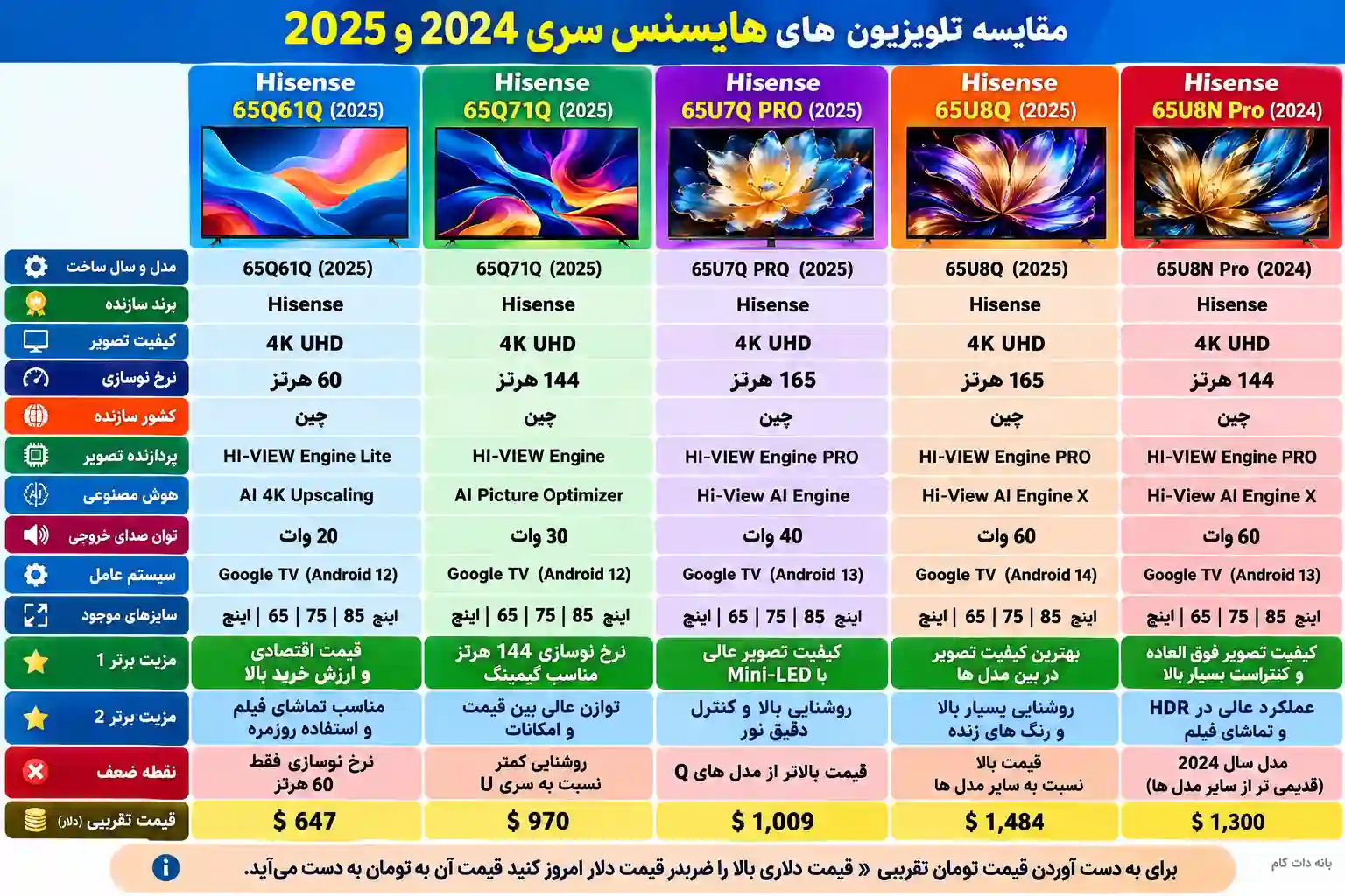 مقایسه تلویزیون هایسنس 65Q71Q