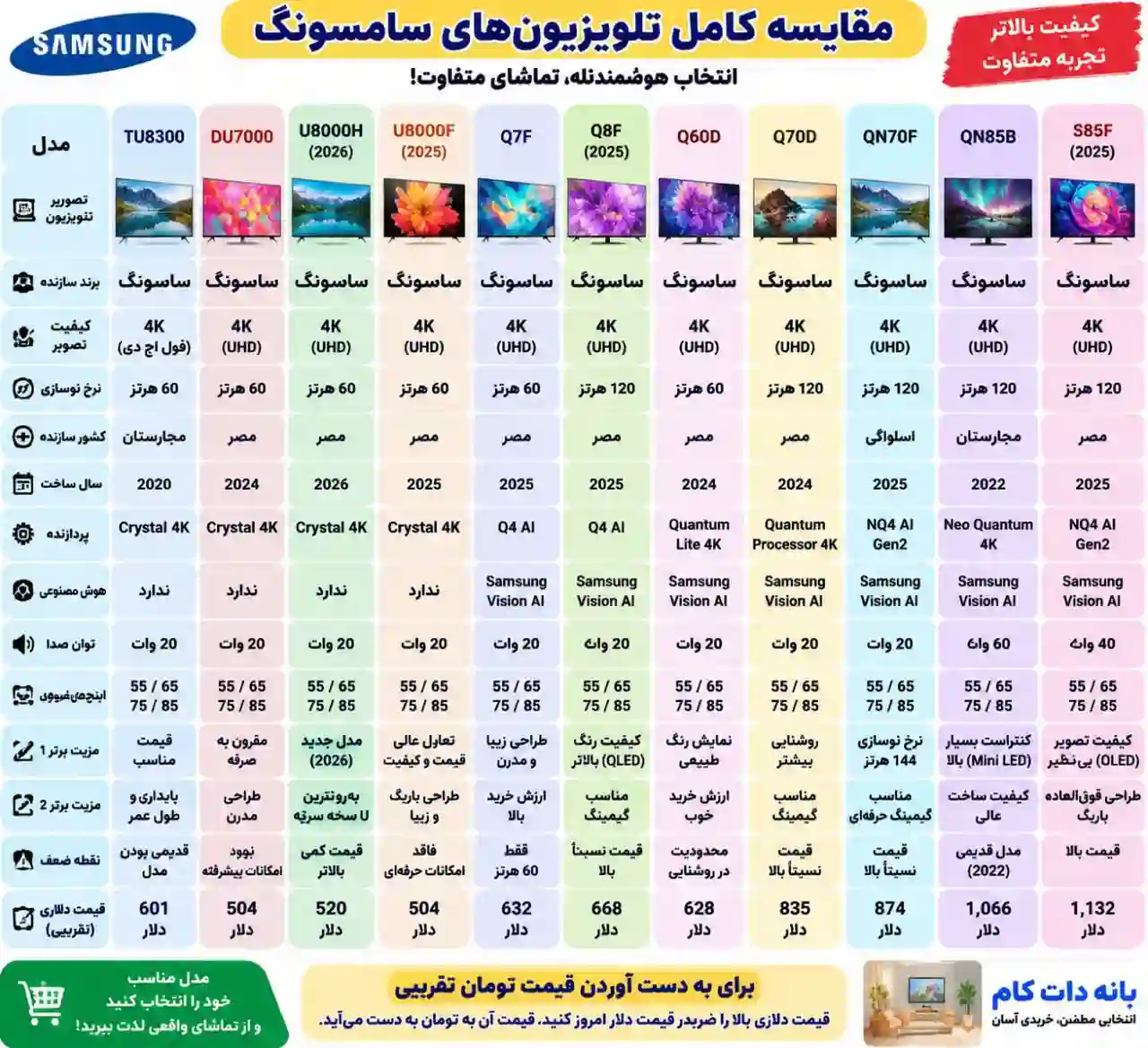 مقایسه تلویزیون سامسونگ 65Q7F