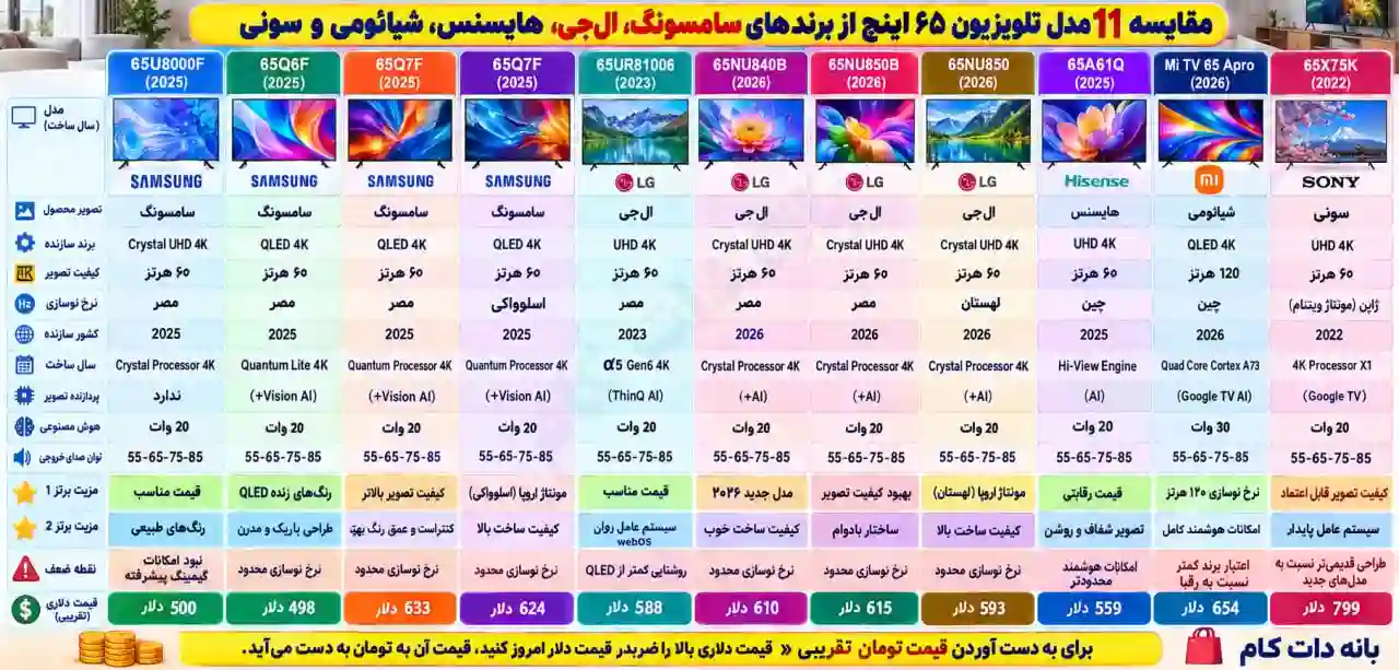 مقایسه تلویزیون سامسونگ 65Q7F