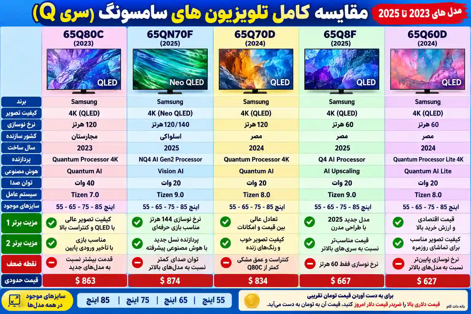 مقایسه تلویزیون سامسونگ 65Q80C