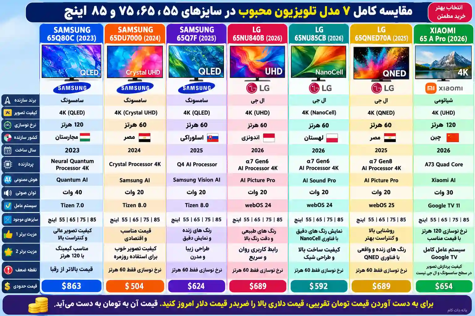 مقایسه تلویزیون سامسونگ 65Q80C