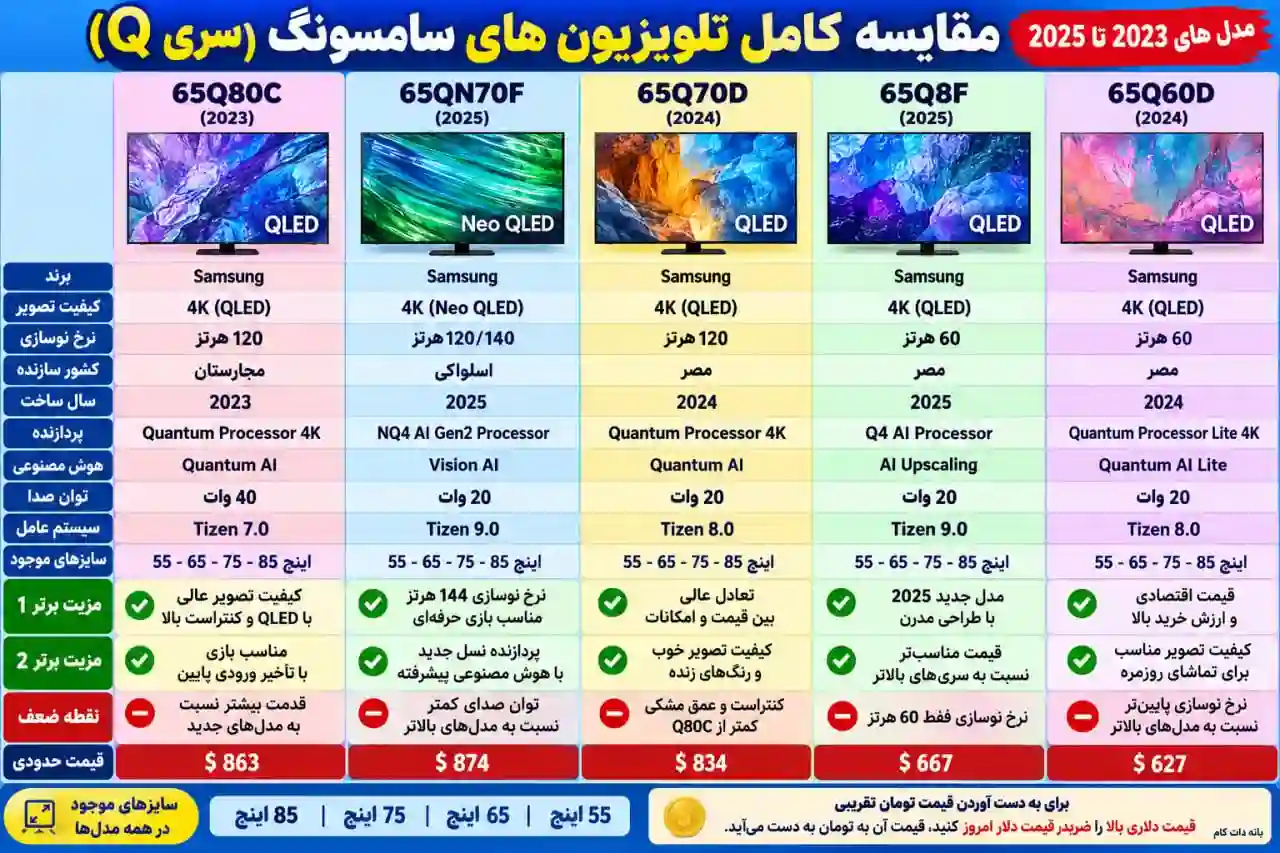 عکس مقایسه تلویزیون سامسونگ 65QN70F