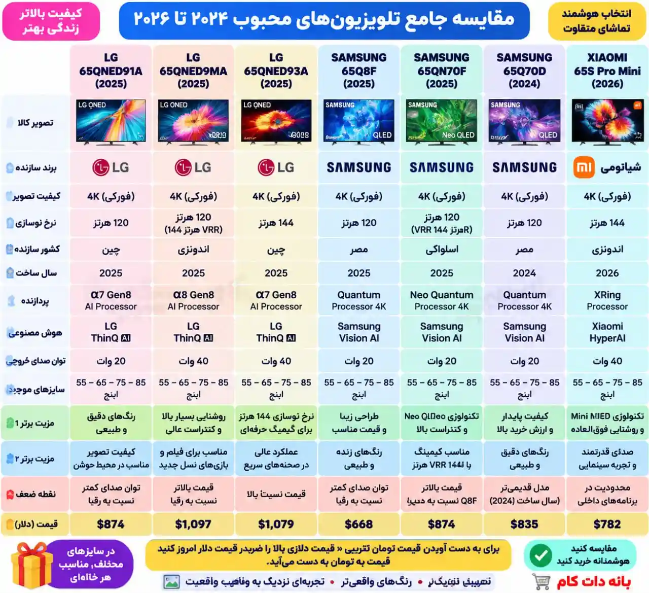 مقایسه تلویزیون ال جی 65QNED91A