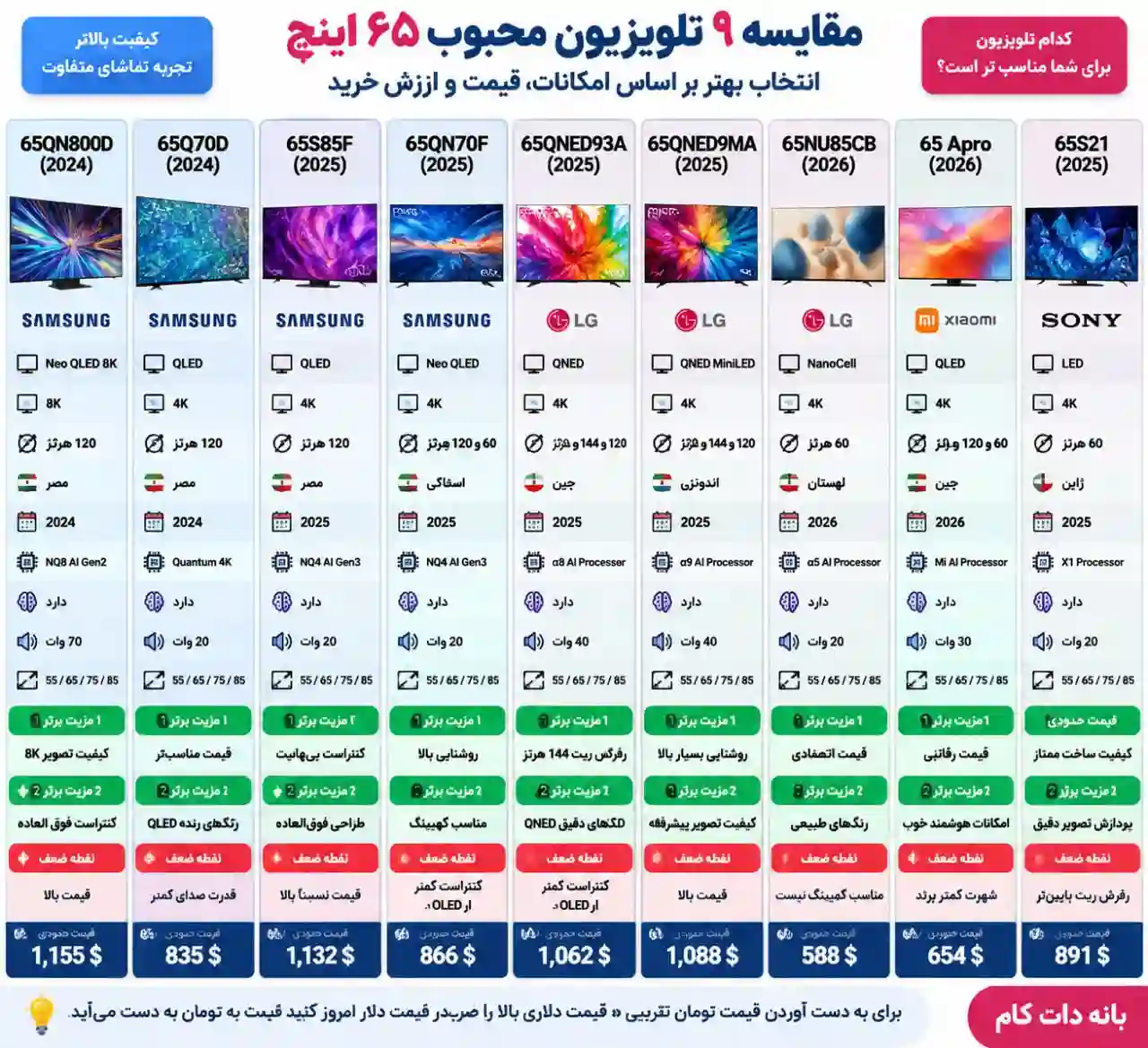 3 تلویزیون سونی 65S21 مقایسه تلویزیون سونی 65S21