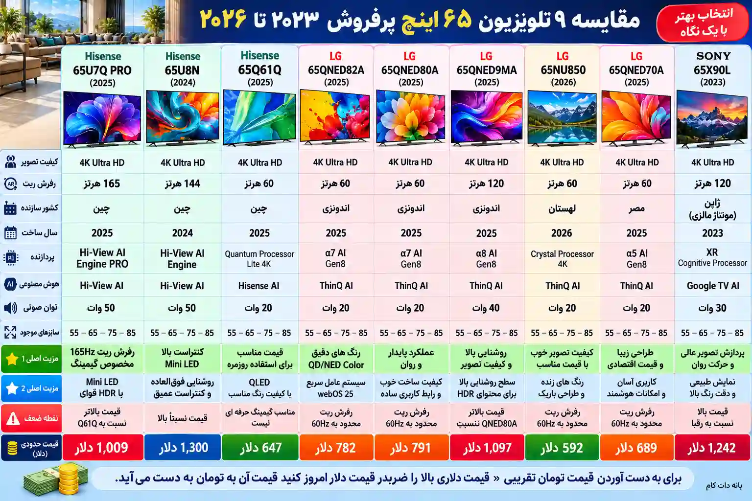 3 تلویزیون هایسنس 65U7Q PRO مقایسه تلویزیون هایسنس 65U7Q PRO