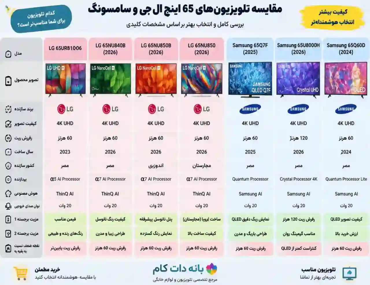 3 تلویزیون سامسونگ 65Q60D مقایسه تلویزیون سامسونگ 65Q60D