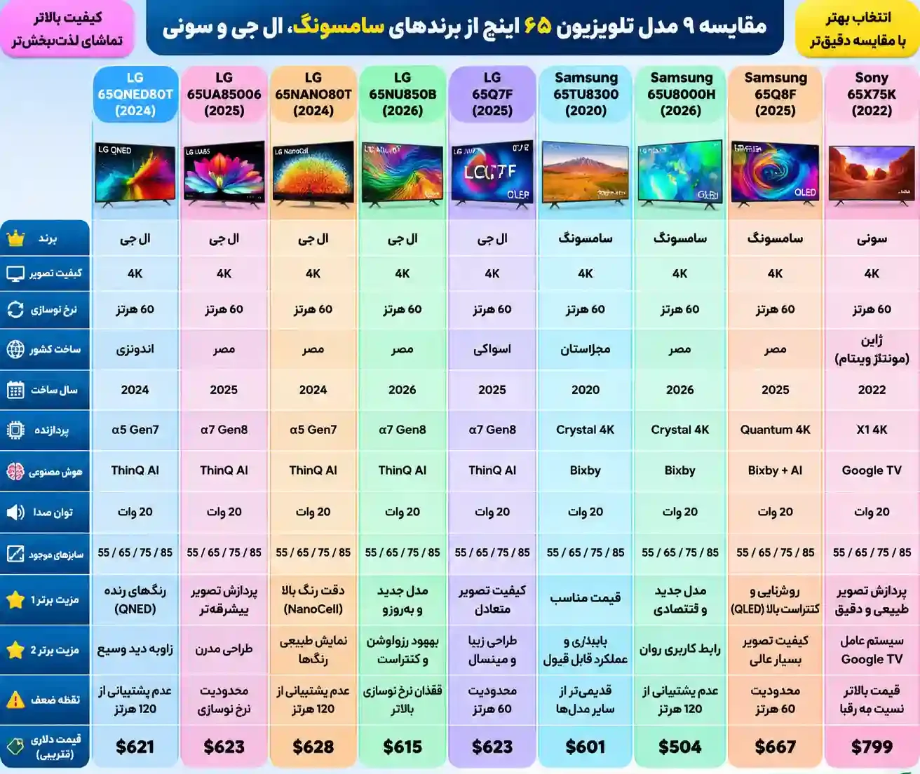 مقایسه تلویزیون ال جی 65QNED80T