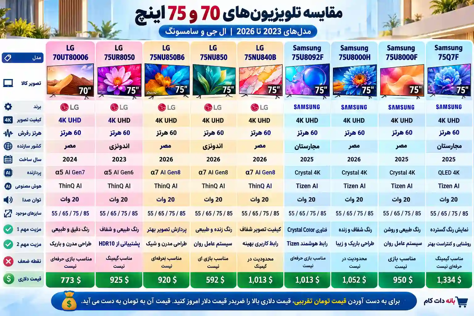 مقایسه تلویزیون ال جی 70UT80006