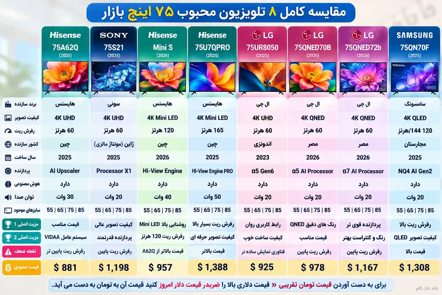 3 تلویزیون هایسنس 75A62Q مقایسه تلویزیون هایسنس 75A62Q