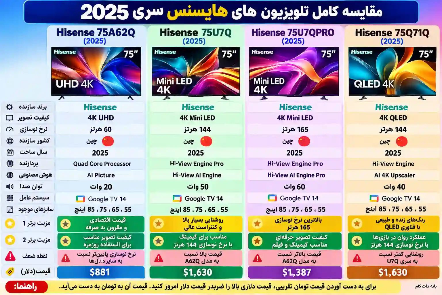 مقایسه تلویزیون هایسنس 75A62Q