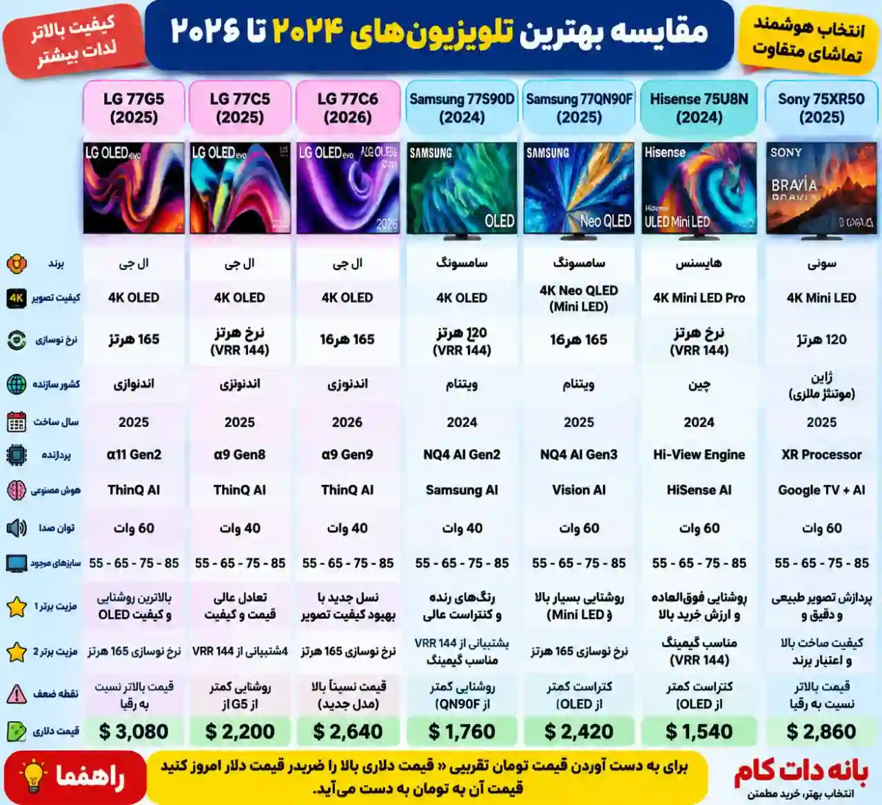 قیمت تلویزیون ال جی 77C5