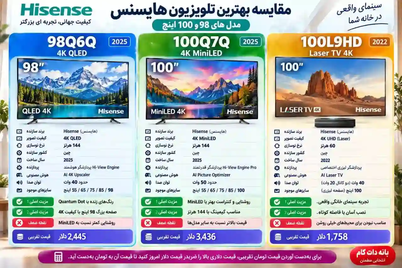 مقایسه تلویزیون هایسنس 100Q7Q