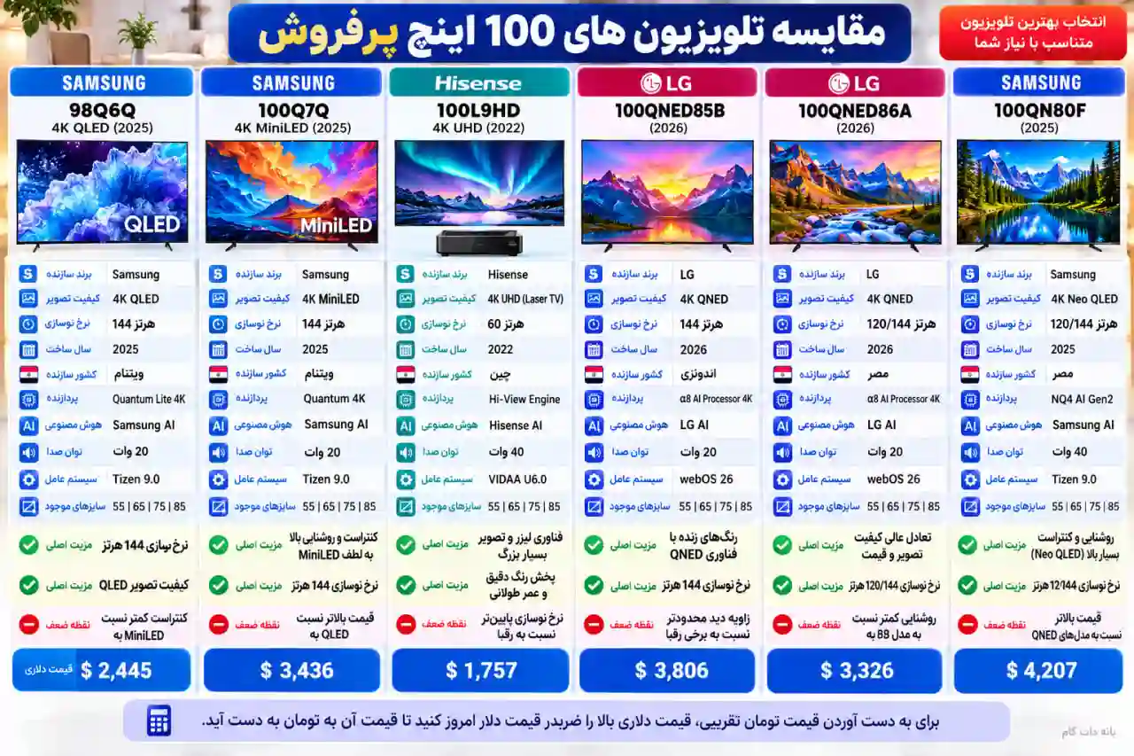 مقایسه تلویزیون هایسنس 100Q7Q