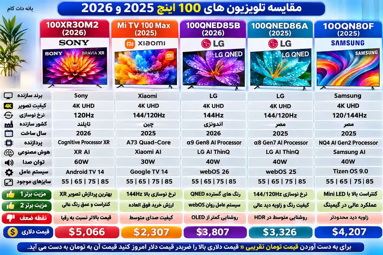 3 تلویزیون سونی 100XR30M2 مقایسه تلویزیون سونی 100XR30M2