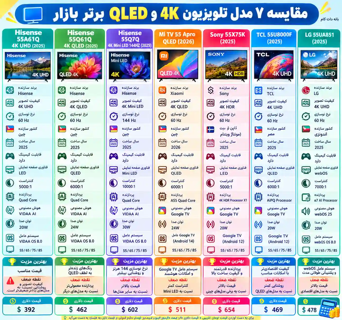 مقایسه تلویزیون هایسنس 55A61Q