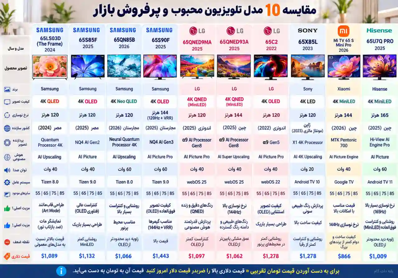مقایسه تلویزیون سامسونگ 65LS03D