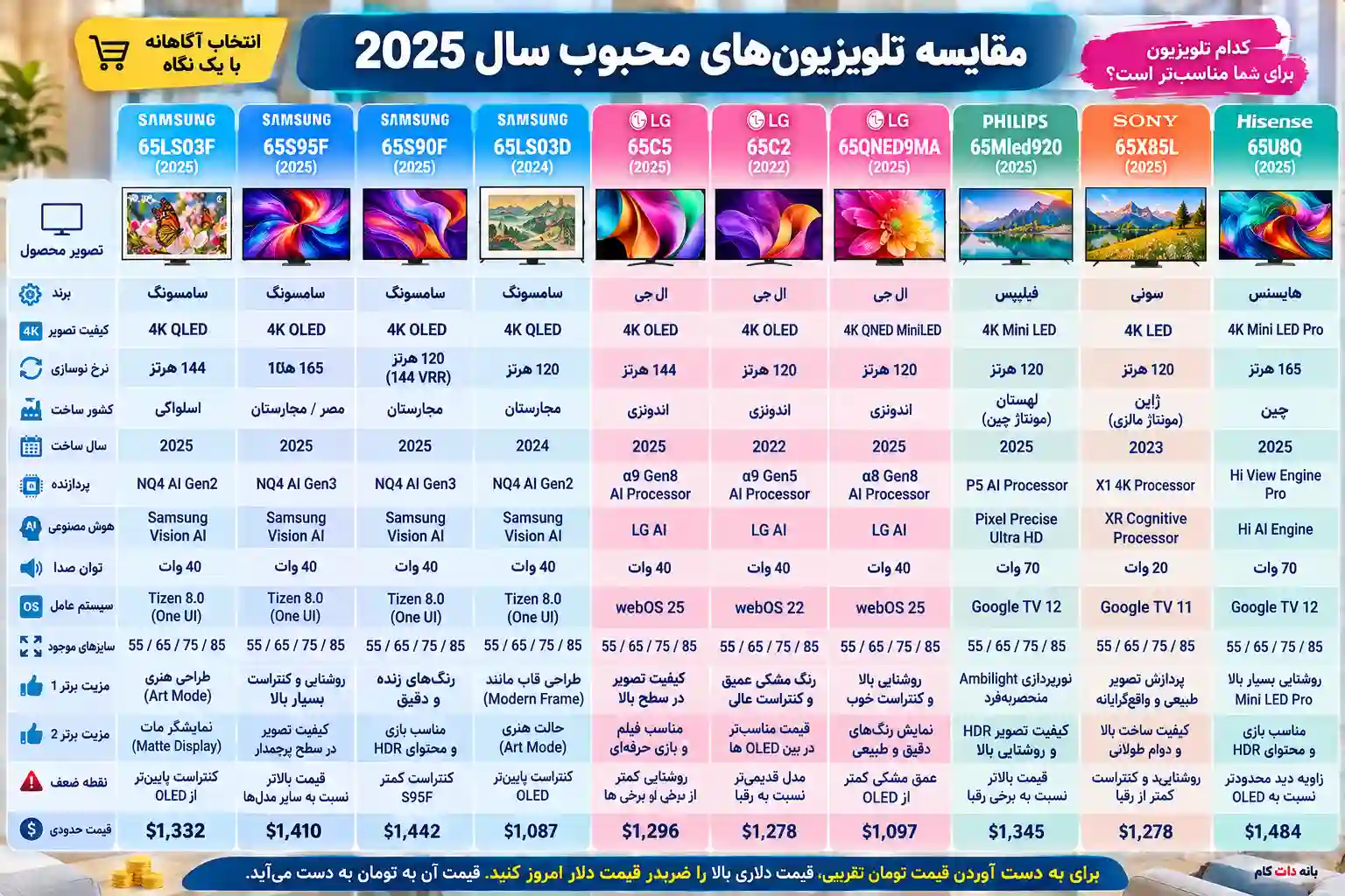 مقایسه تلویزیون سامسونگ 65LS03F