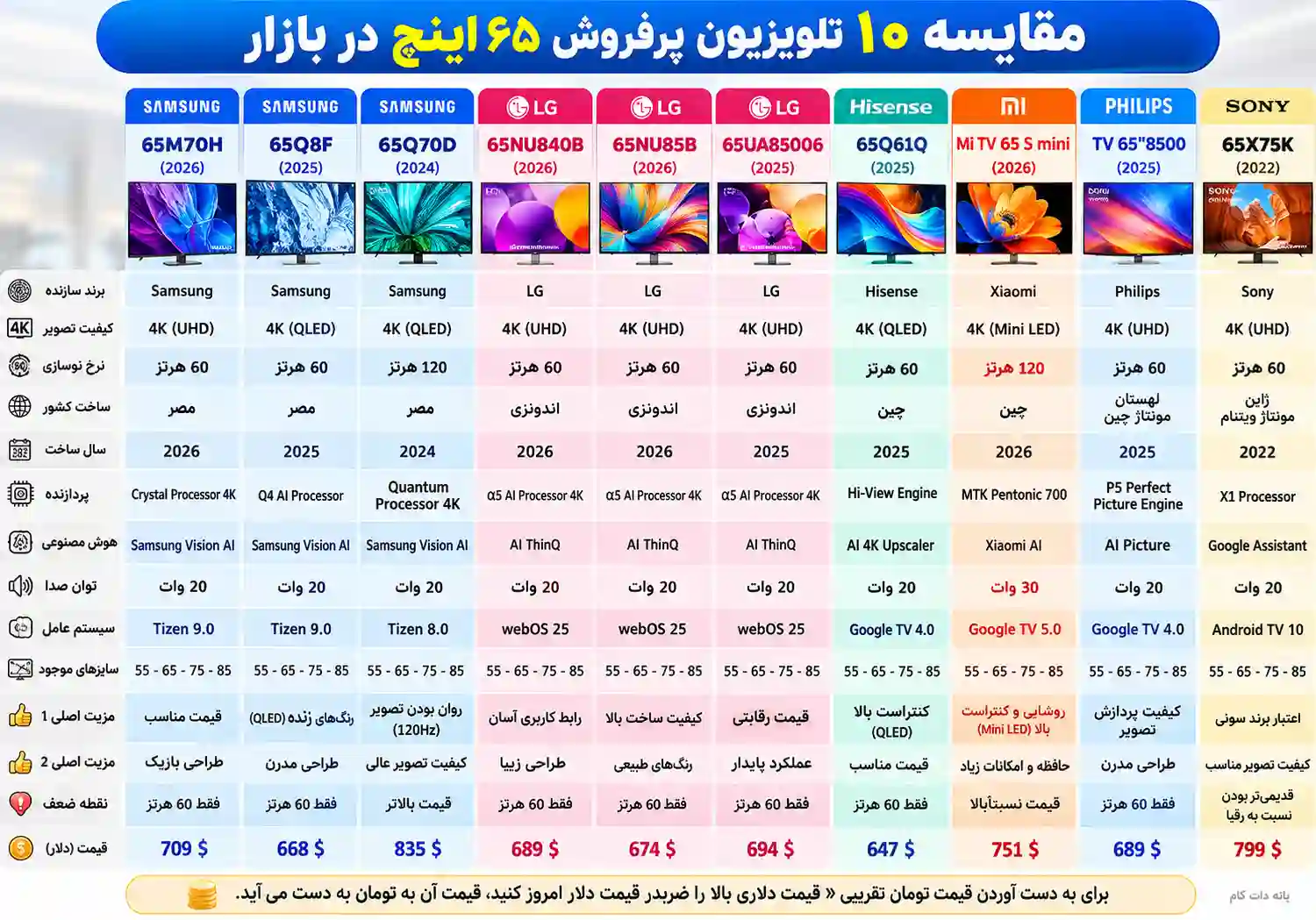 مقایسه تلویزیون سامسونگ 65M70H