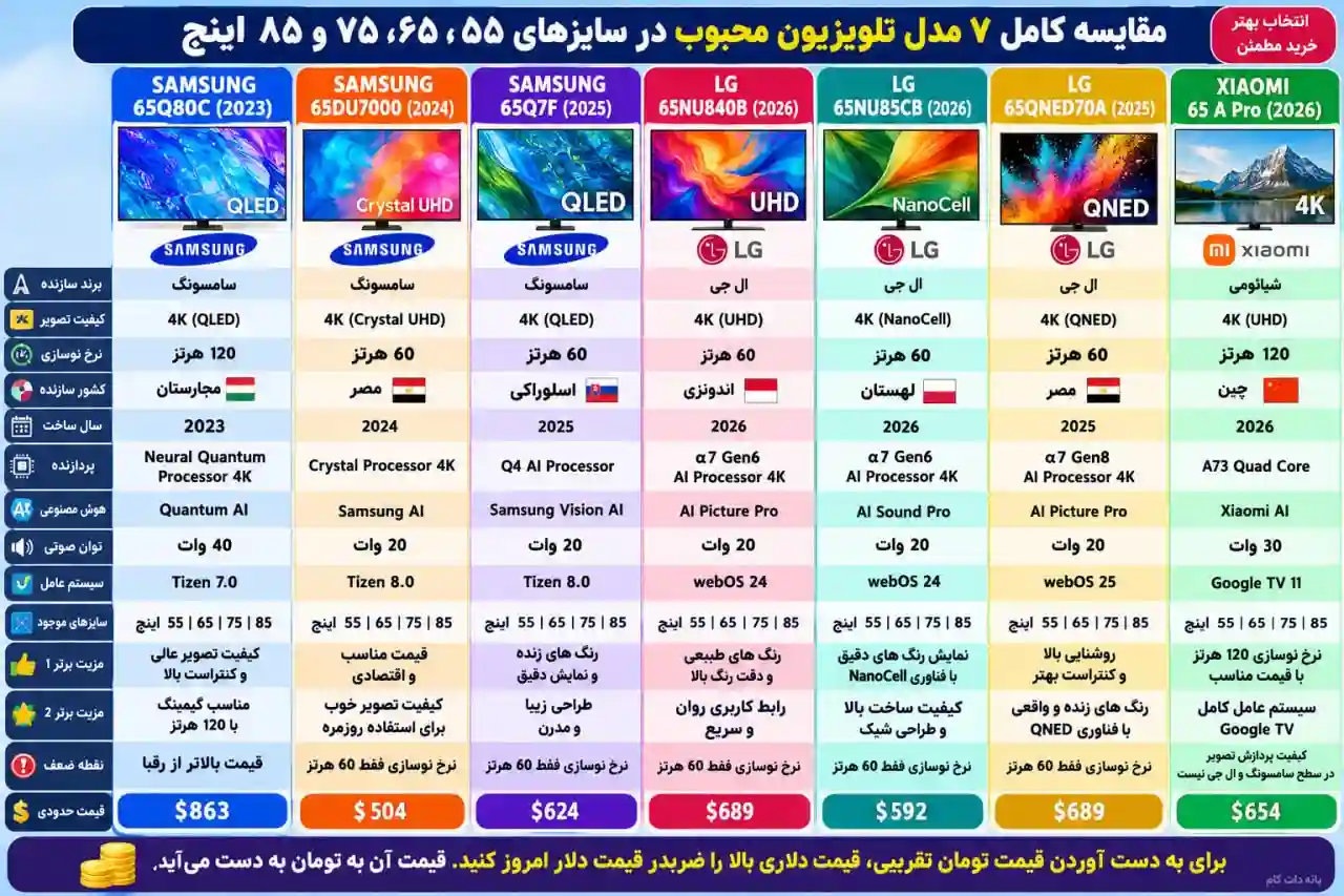 مقایسه تلویزیون ال جی 65NU85CB