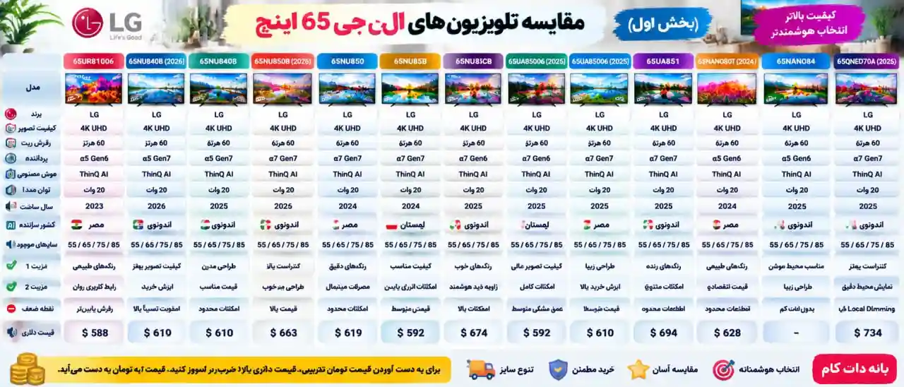 مقایسه تلویزیون ال جی 65NU85CB