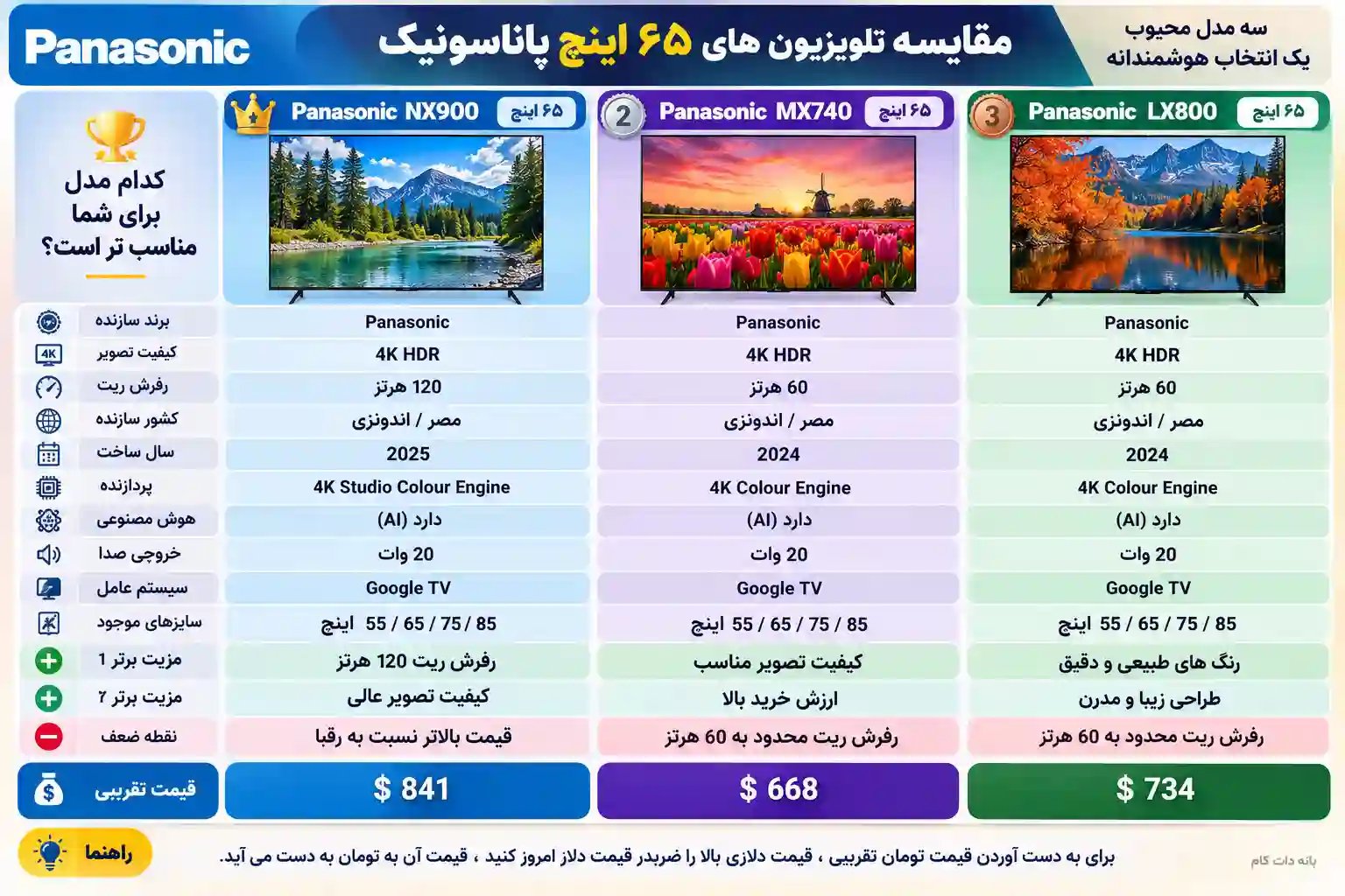 مقایسه تلویزیون پاناسونیک 65NX900