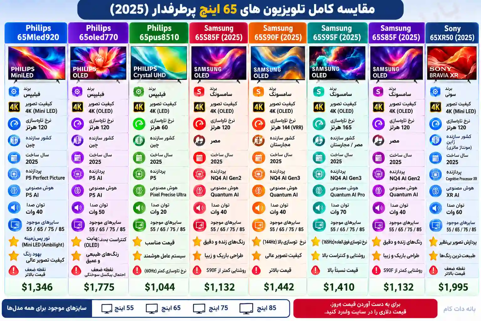 مقایسه تلویزیون فیلیپس 65OLED770