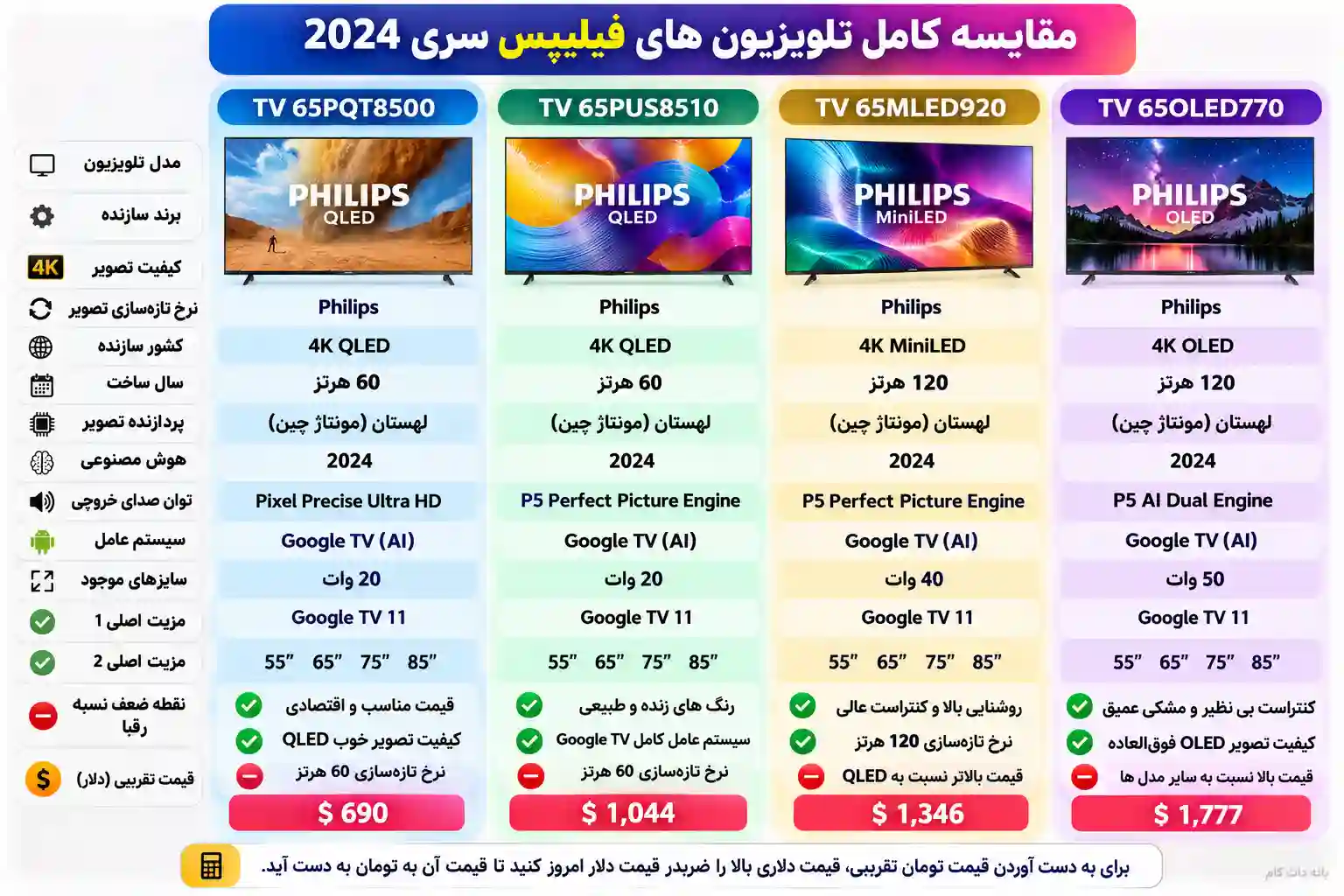 مقایسه تلویزیون فیلیپس 65PQT8530
