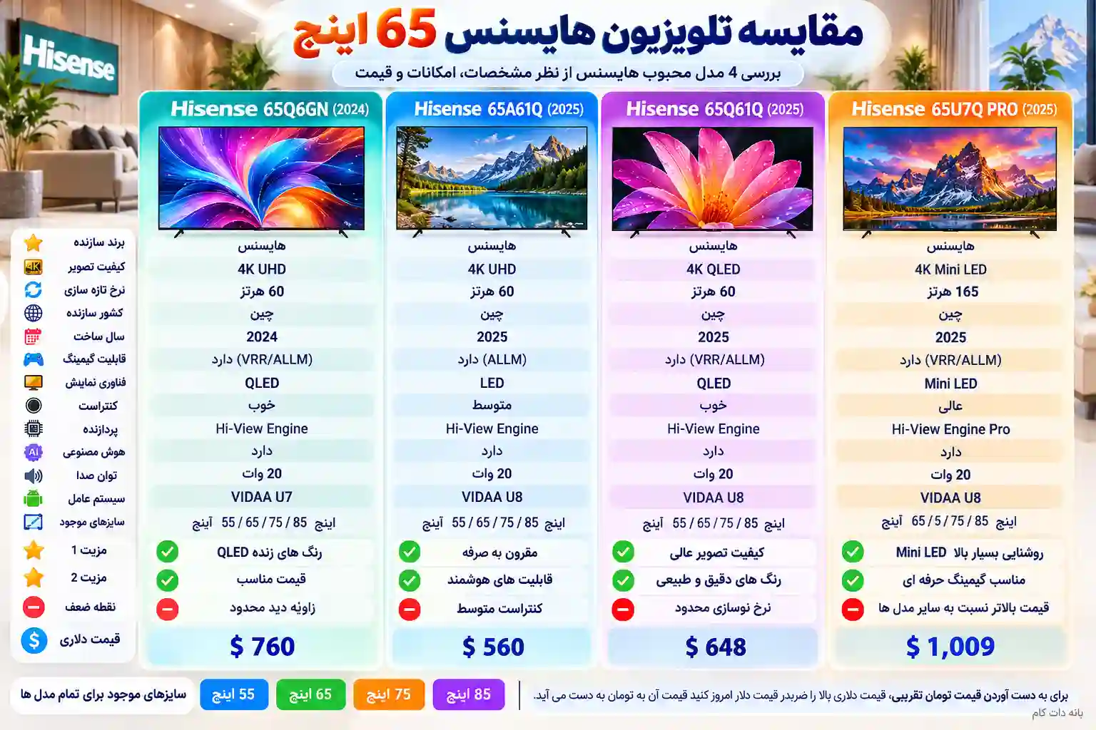 مقایسه تلویزیون هایسنس 65Q6GN