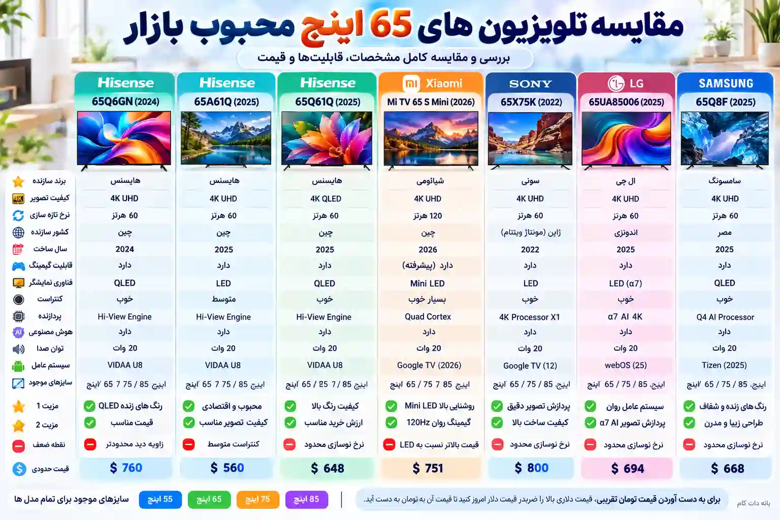 3 تلویزیون هایسنس 65Q6GN مقایسه تلویزیون هایسنس 65Q6GN