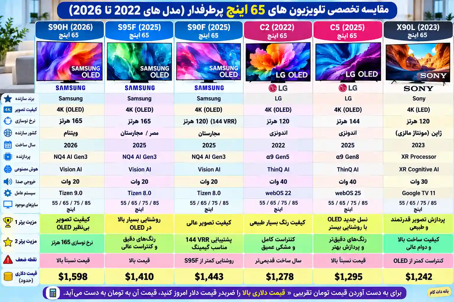 مقایسه تلویزیون سامسونگ 65S90H 