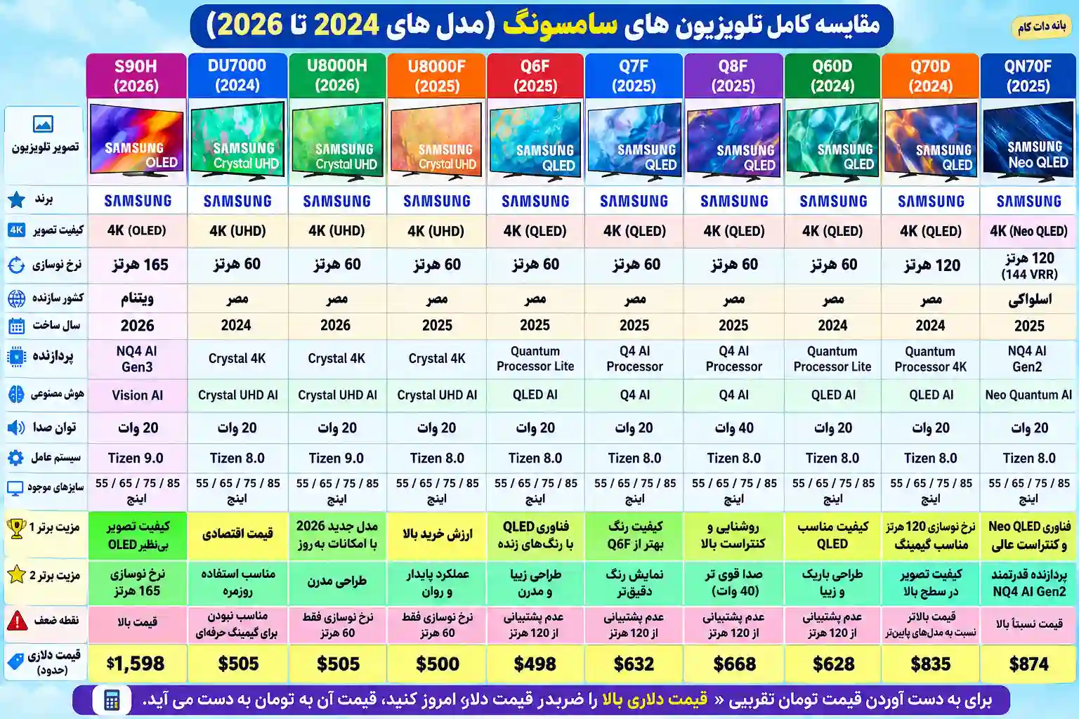 مقایسه تلویزیون سامسونگ 65S90H