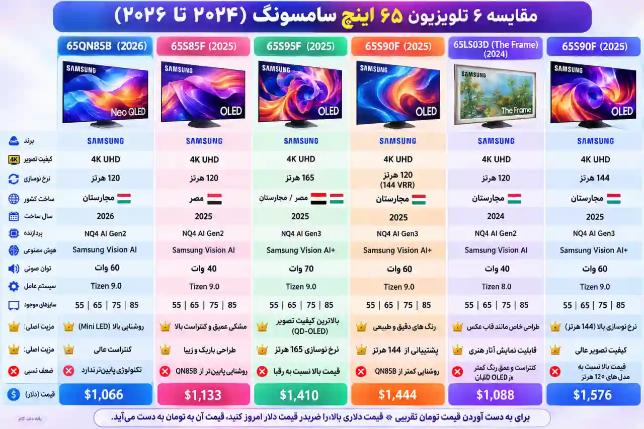 مقایسه تلویزیون سامسونگ 65S95F