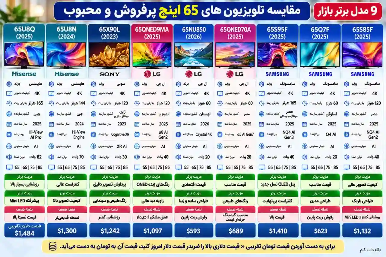 مقایسه تلویزیون سامسونگ 65S95F