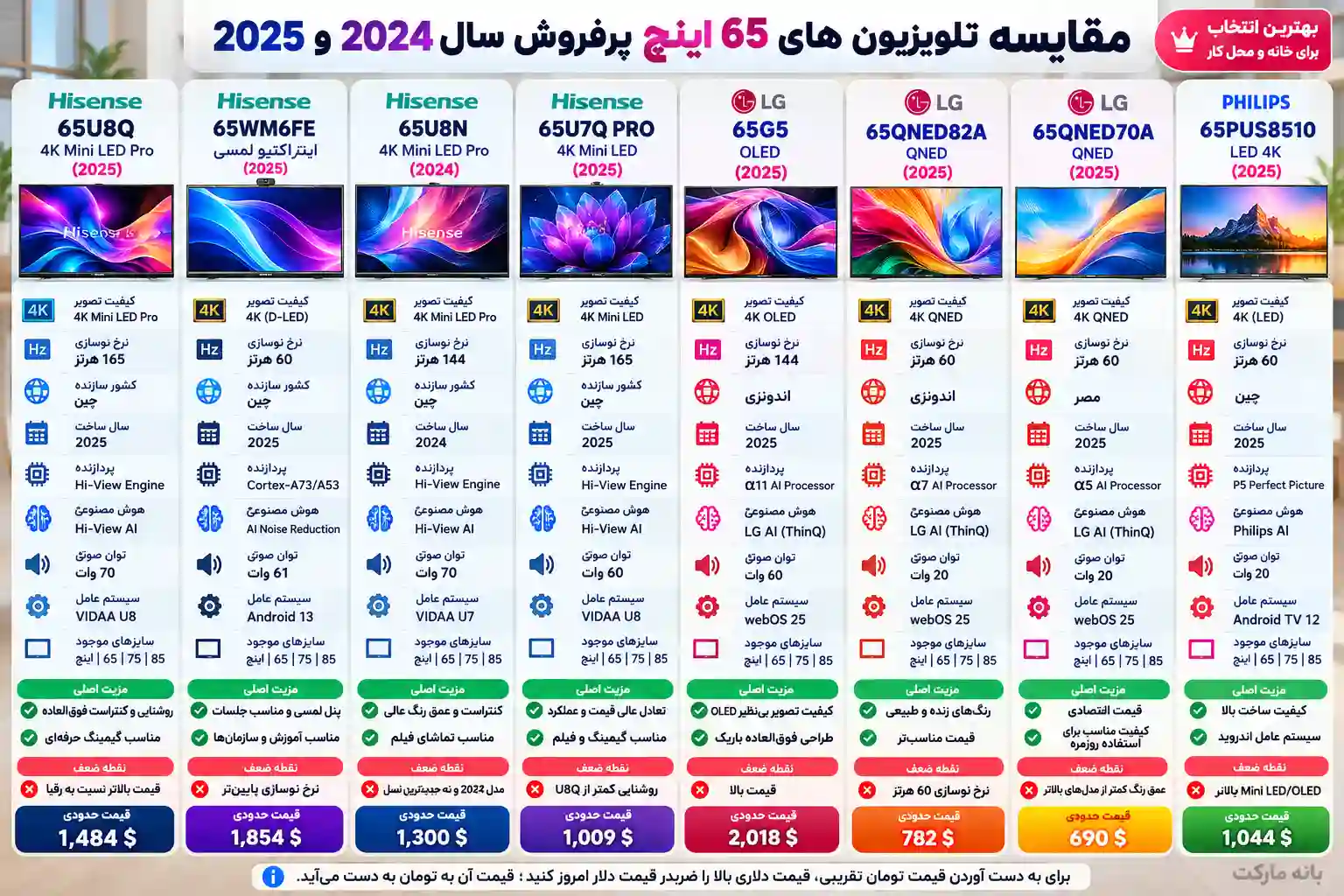 مقایسه تلویزیون لمسی هایسنس 65WM6FE