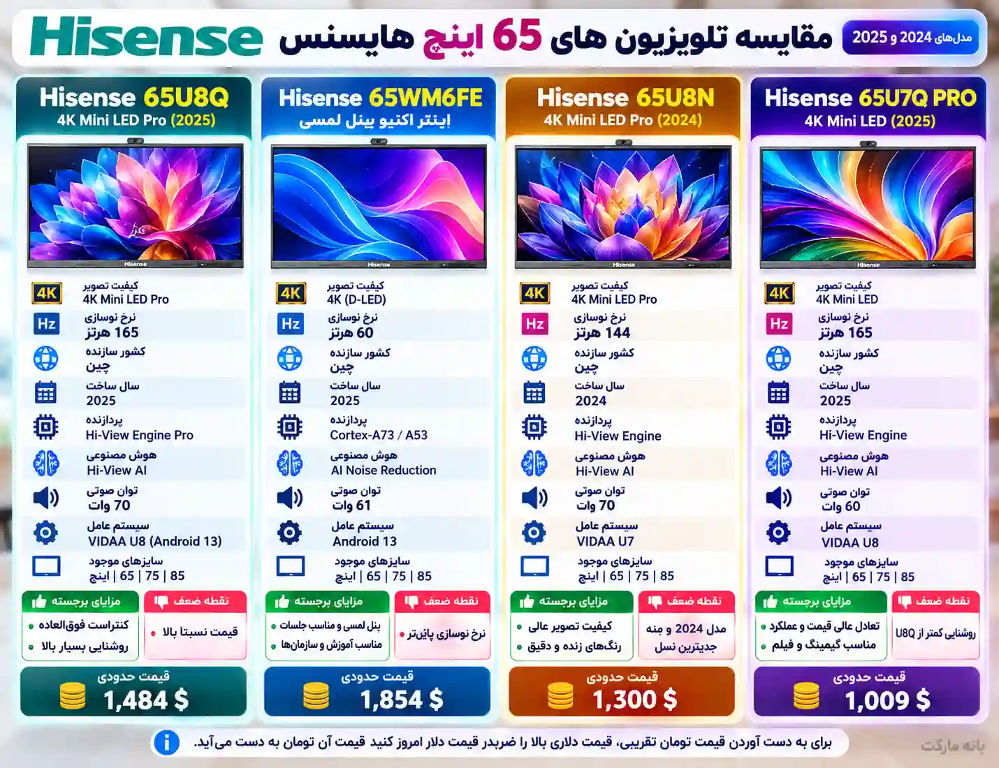مقایسه تلویزیون لمسی هایسنس 65WM6FE