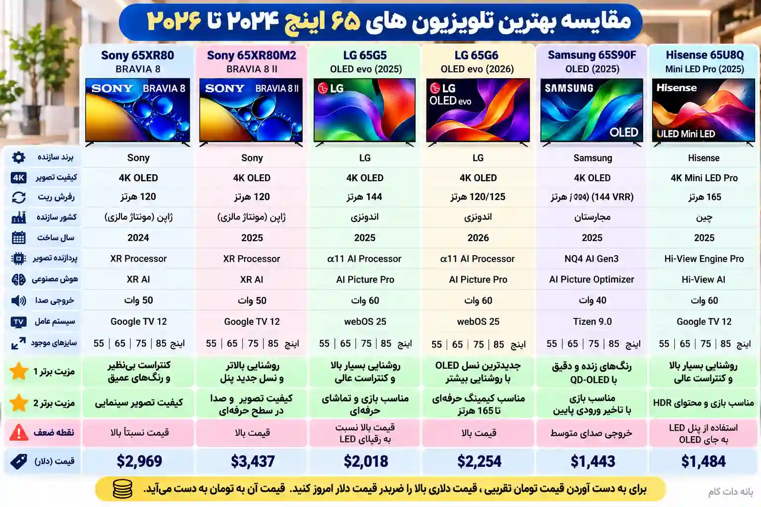 3 تلویزیون سونی 65XR80M2 مقایسه تلویزیون سونی 65XR80M2