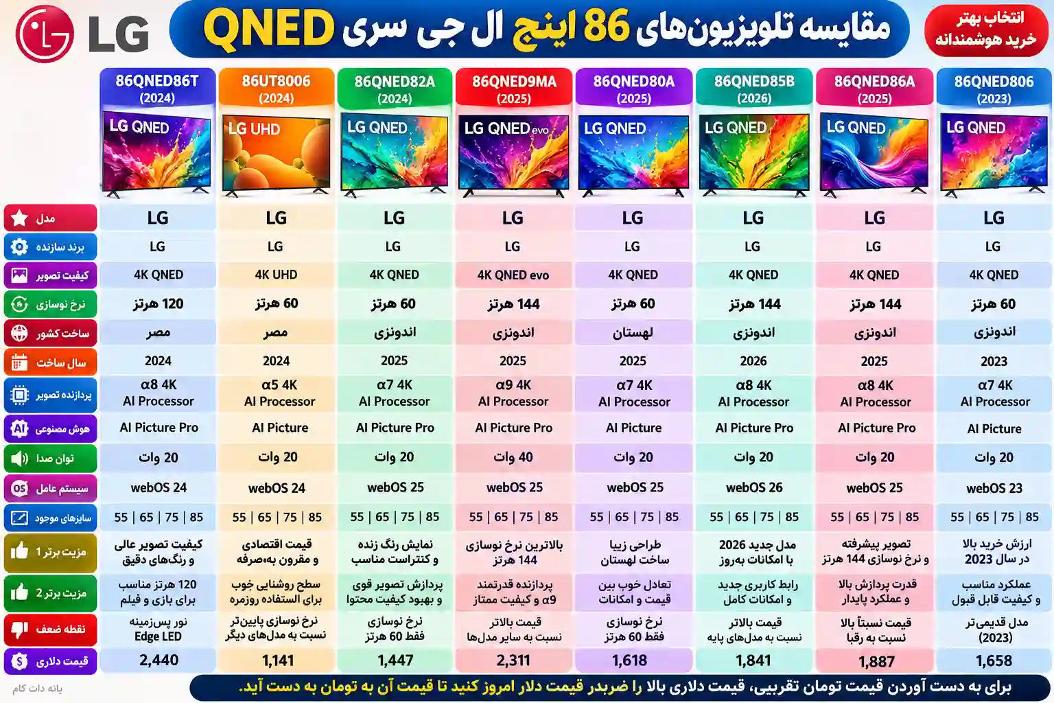 مقایسه تلویزیون ال جی 86QNED86T