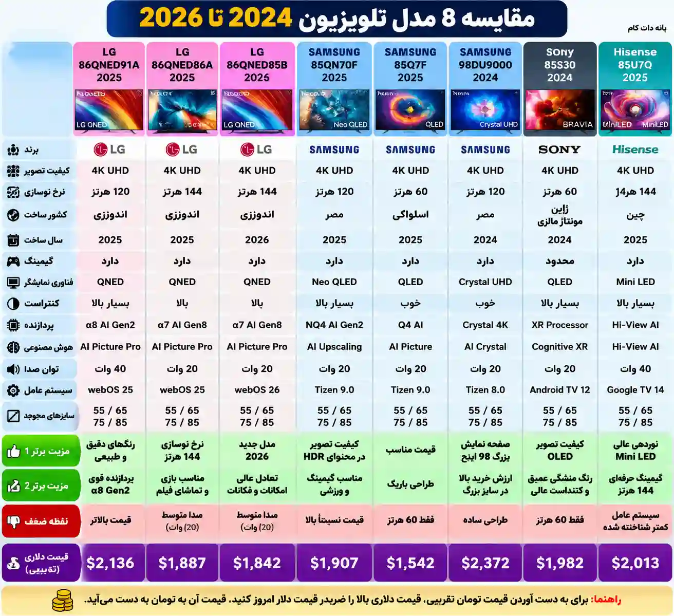 مقایسه تلویزیون ال جی 86QNED91A